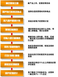 中研普華 專業營銷策劃服務流程解析