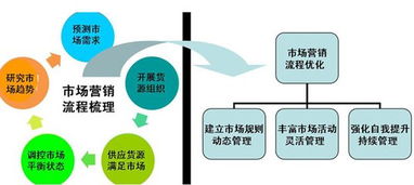市場營銷策劃主要做什么